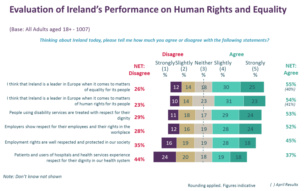 Evaluation of Ireland performance on Human Rights and Equality