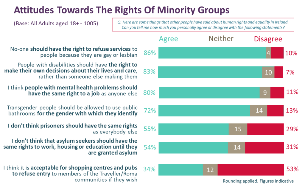 Attitudes Towards The Rights of Minority Groups
